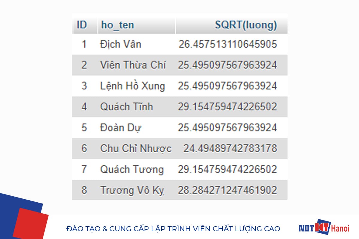 Ví dụ sử dụng hàm tính căn bậc hai (SQRT) trong truy vấn SQL