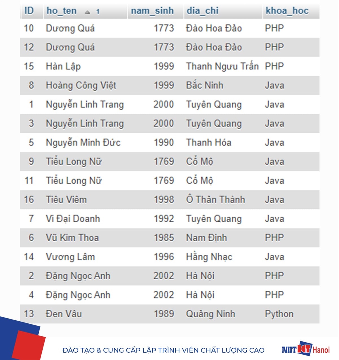 Ví dụ sử dụng từ khóa ORDER BY trong SQL