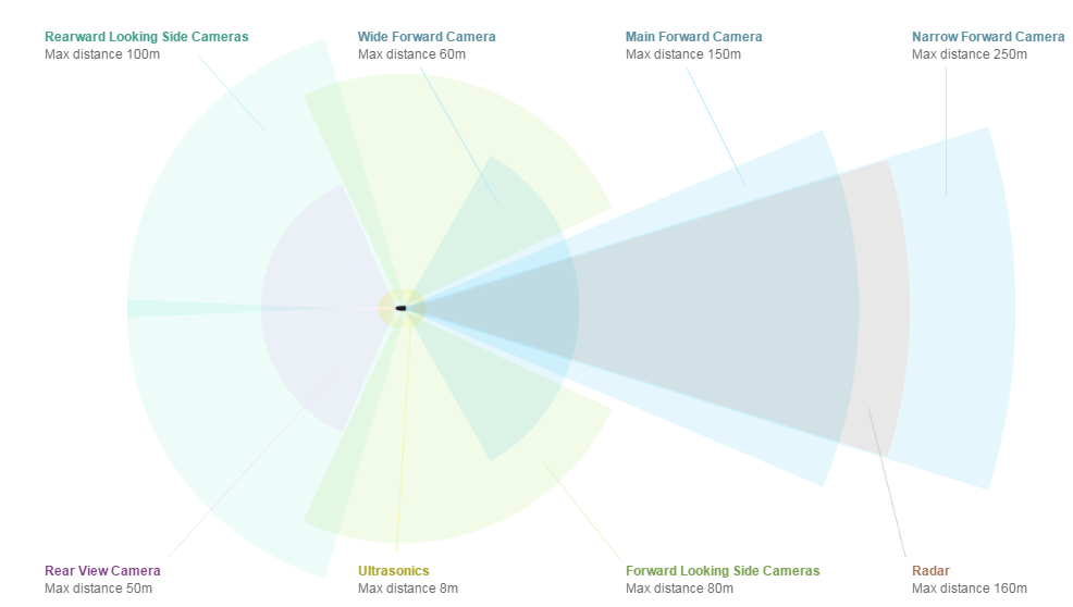 Hệ thống camera, cảm biến, radar trên xe Tesla