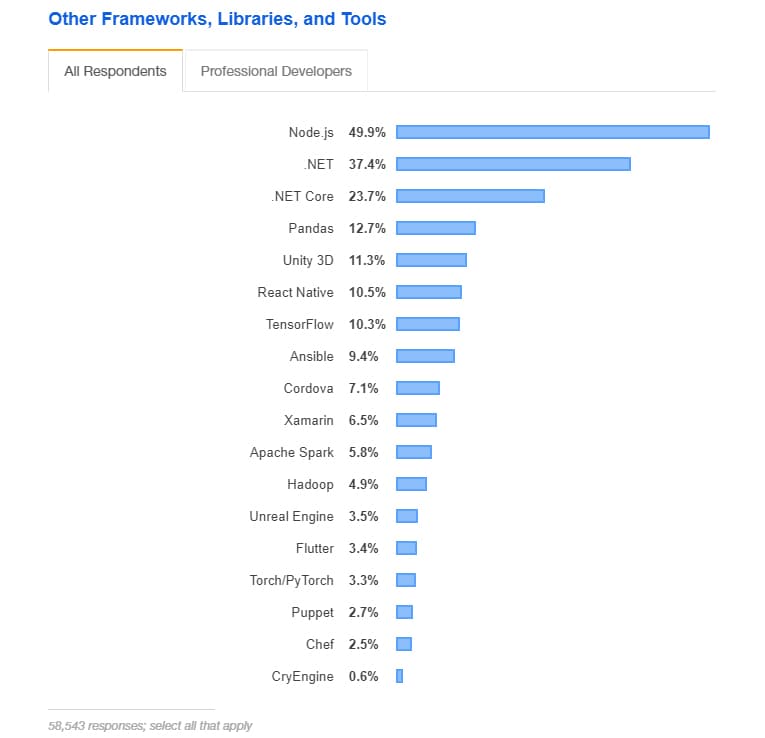 Sự phổ biến của các Framework, Thư viện và Tool khác