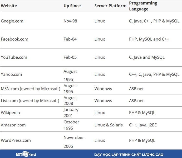 Các website nổi tiếng sử dụng ngôn ngữ và nền tảng nào?