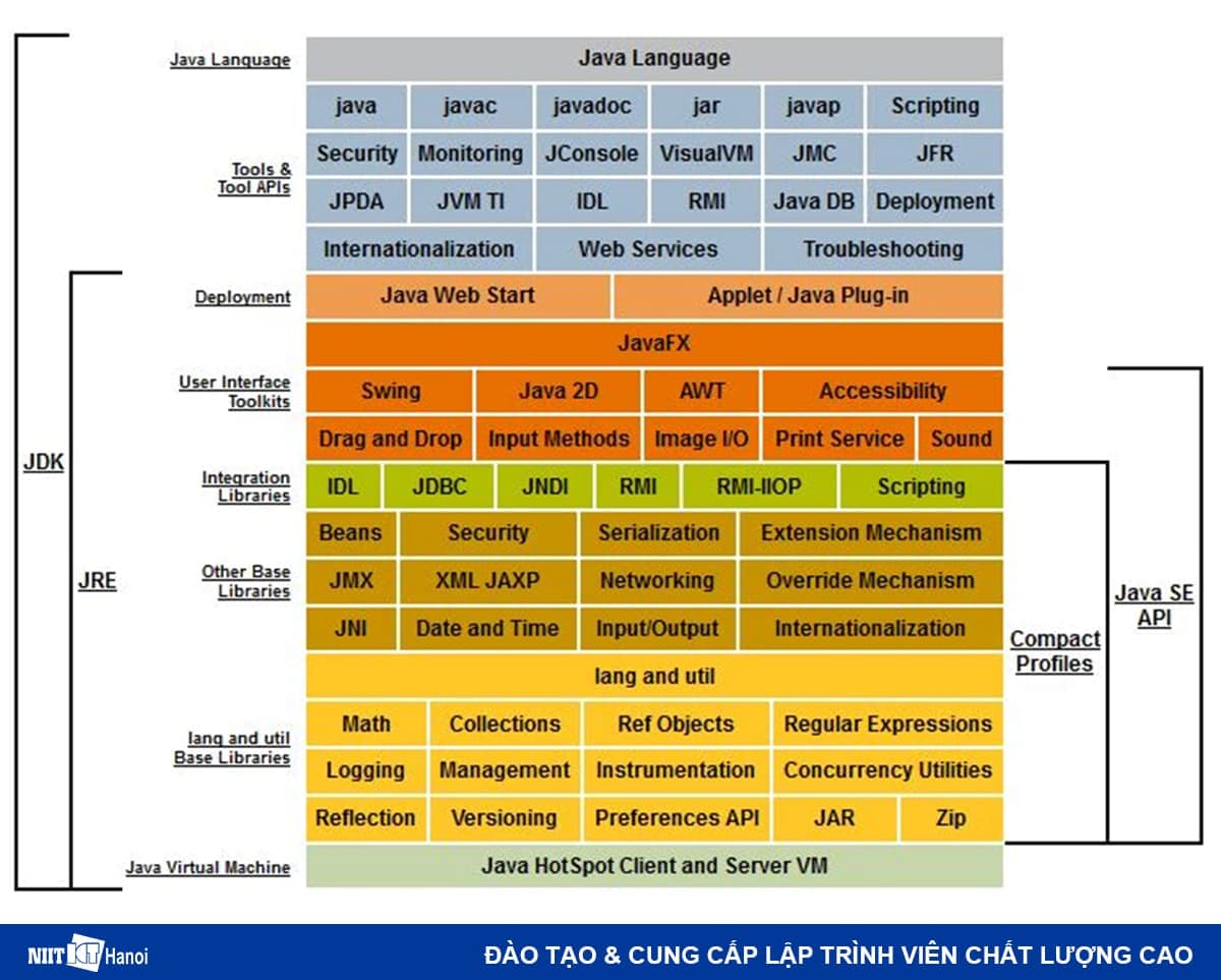 Cách thành phần của Java SE