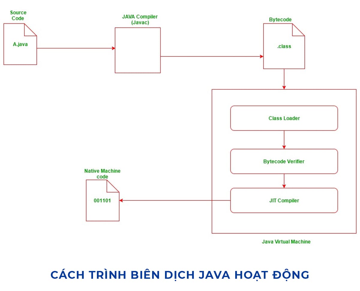 Компиляция java. Схема джавы. Процесс компиляции джавы. Jit компилятор java. Диаграмма программы на java.