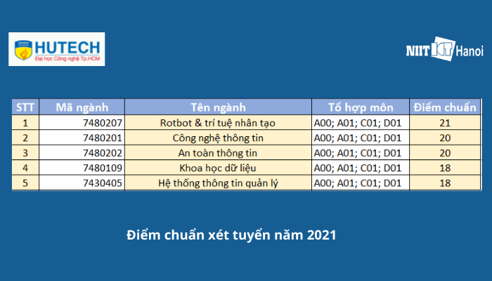 Điểm chuẩn công nghệ thông tin Đại học Công nghệ TP. HCM 2020