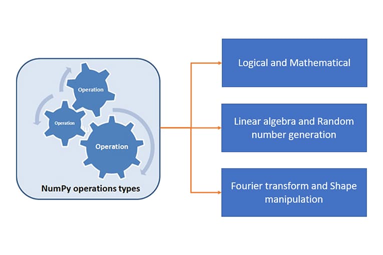 Hoạt động của NumPy