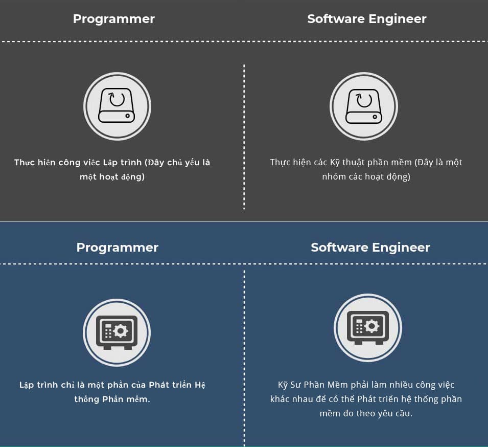 Infographics: Lập trình viên vs Kỹ sư phần mềm khác nhau như thế nào 02