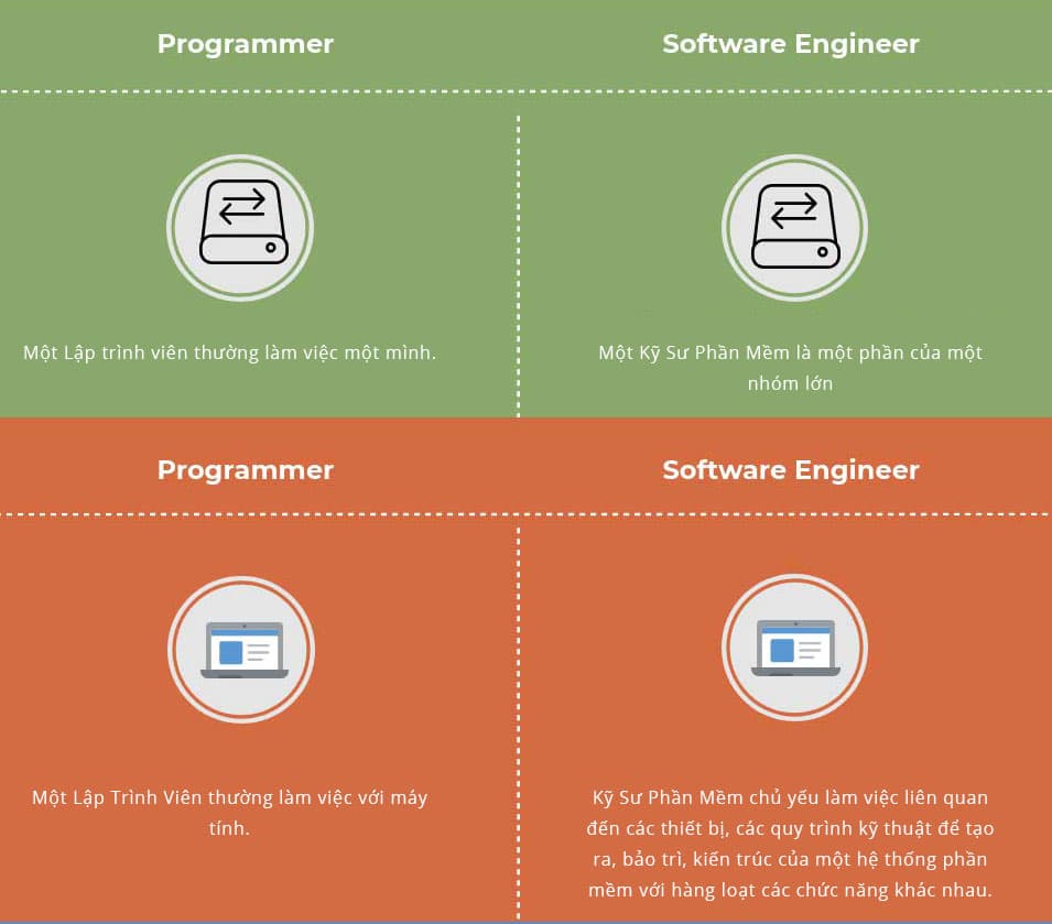 Infographics: Lập trình viên vs Kỹ sư phần mềm khác nhau như thế nào 04
