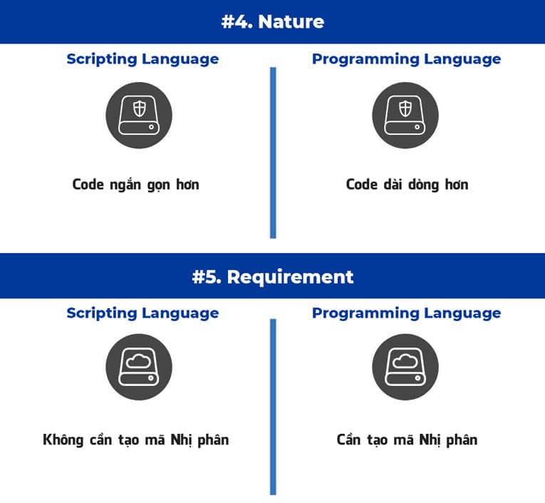 Infographics: So sánh sự khác nhau của Ngôn ngữ Kịch bản và Ngôn ngữ Lập trình (Ảnh 3)