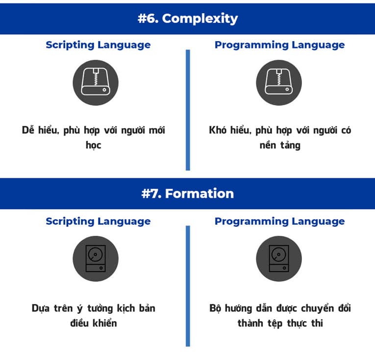Infographics: So sánh sự khác nhau của Ngôn ngữ Kịch bản và Ngôn ngữ Lập trình (Ảnh 4)