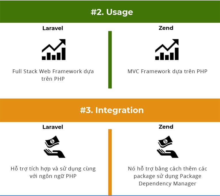 Infographics: So sánh Laravel và Zend Framework (Ảnh 2)