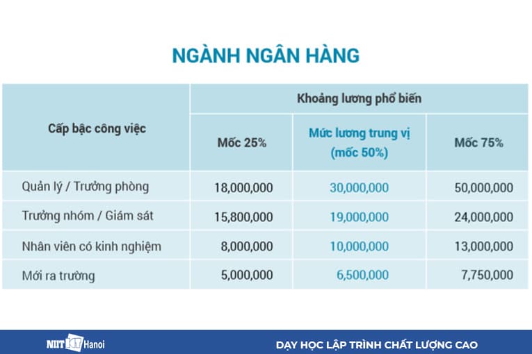 Báo cáo thống kê lương Ngành Ngân hàng năm 2019 của VietnamWorks