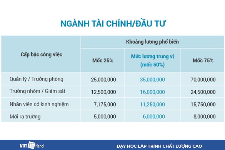 Báo cáo thống kê lương Ngành Tài chính / Đầu tư năm 2019 của VietnamWorks