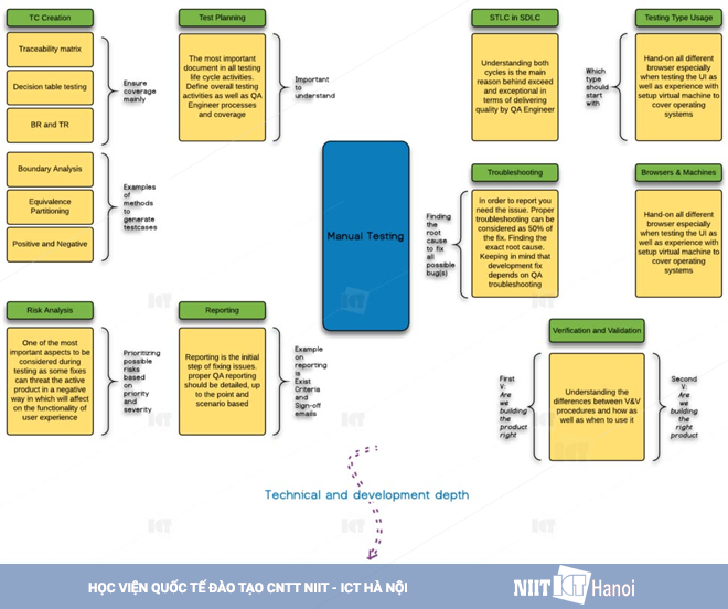 Lộ trình trở thành chuyên viên kiểm thử phần mềm thủ công