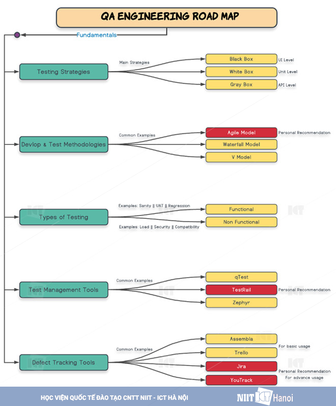 QA Engieneering Road map