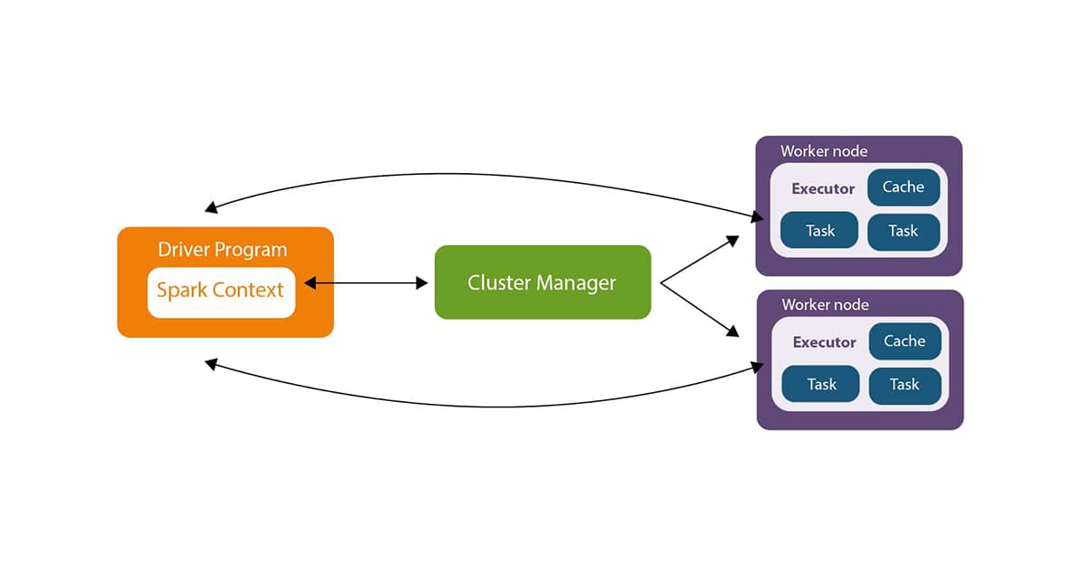 Học Apache Spark và Kafka