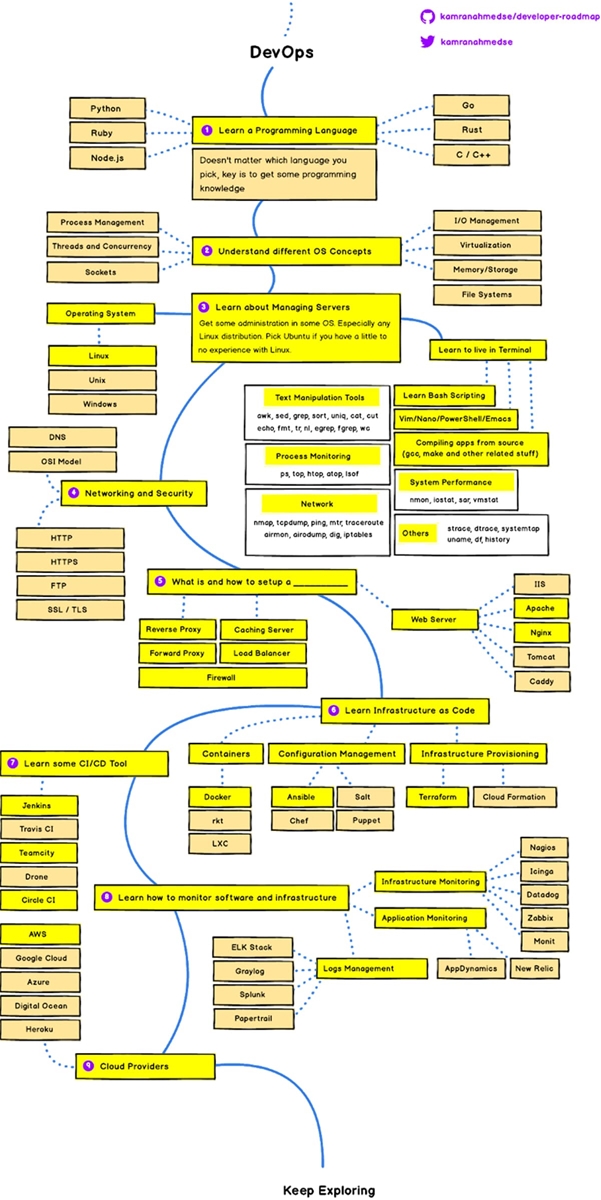 Lộ trình học DevOps