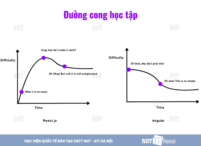 Đường cong học tập của React và Angular