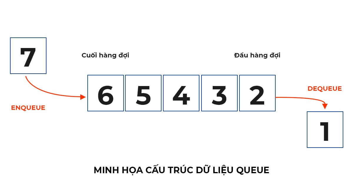 Minh họa cấu trúc dữ liệu queue