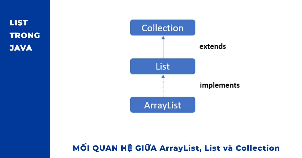 Mối quan hệ giữa ArrayList, List và Collection trong Java
