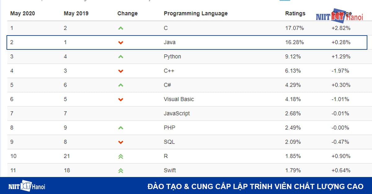 Mức độ phổ biến của Ngôn ngữ Lập trình Java