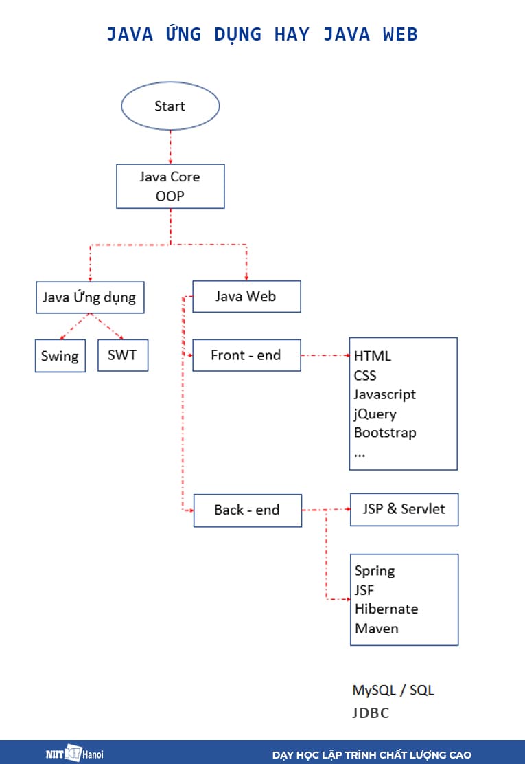 Sơ đồ hướng Lập trình Java Ứng dụng và Lập trình Java Web