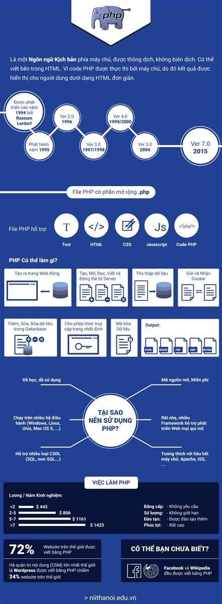 Infographics: Tổng quan về Ngôn ngữ PHP