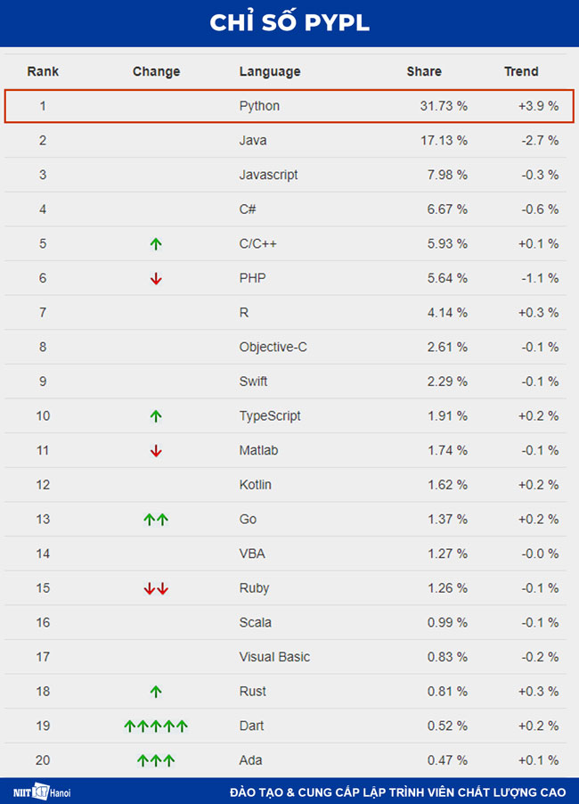 Thống kê sự phổ biến của các ngôn ngữ lập trình hàng đầu theo PYPL Index