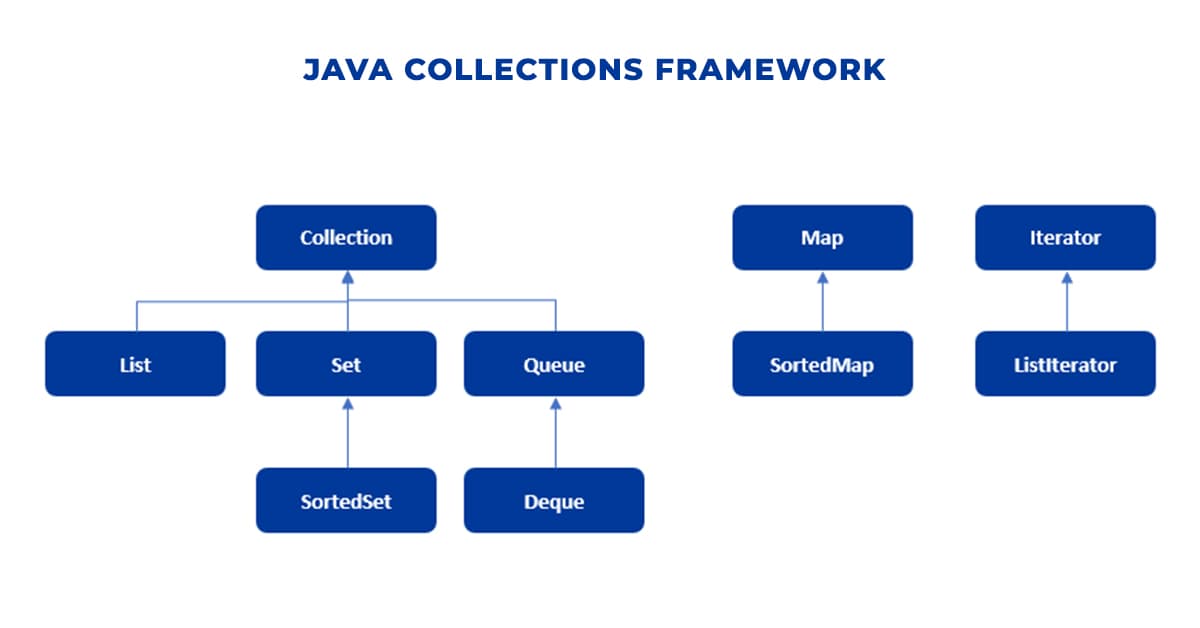 Sơ đồ Java Collections Framework