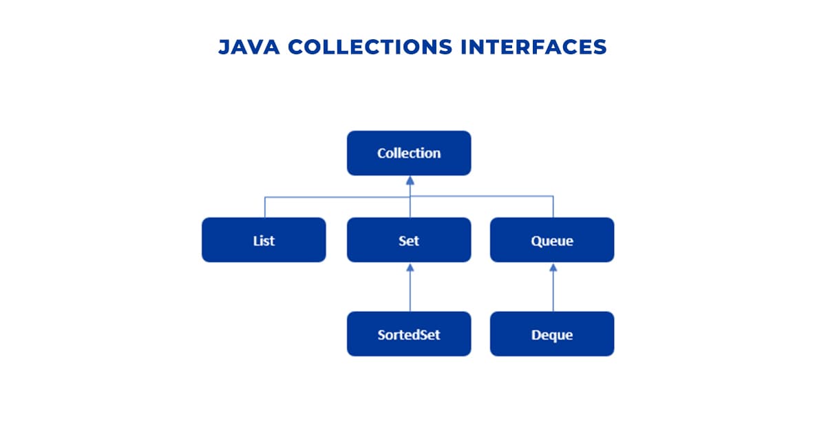 Sơ đồ Java Collections Interfaces