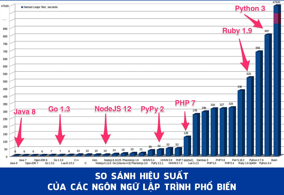 So sánh hiệu suất của các ngôn ngữ lập trình phổ biến