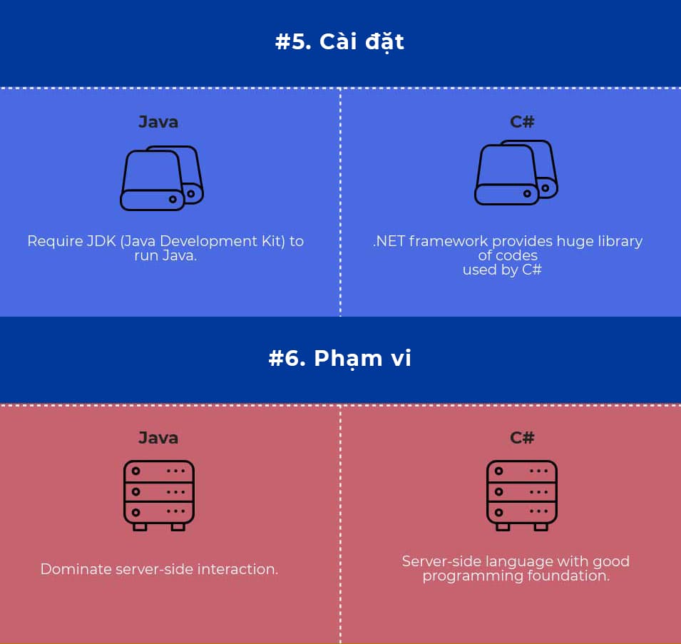 Infographic: Sự khác nhau giữa Java và C# 3