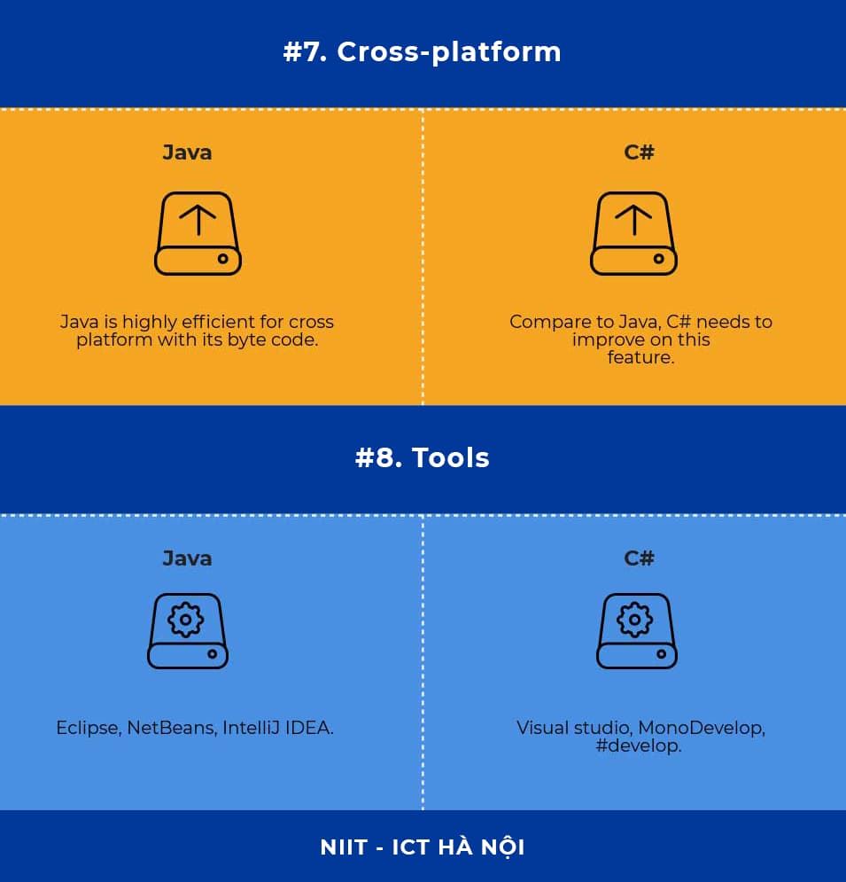 Infographic: Sự khác nhau giữa Java và C# 4