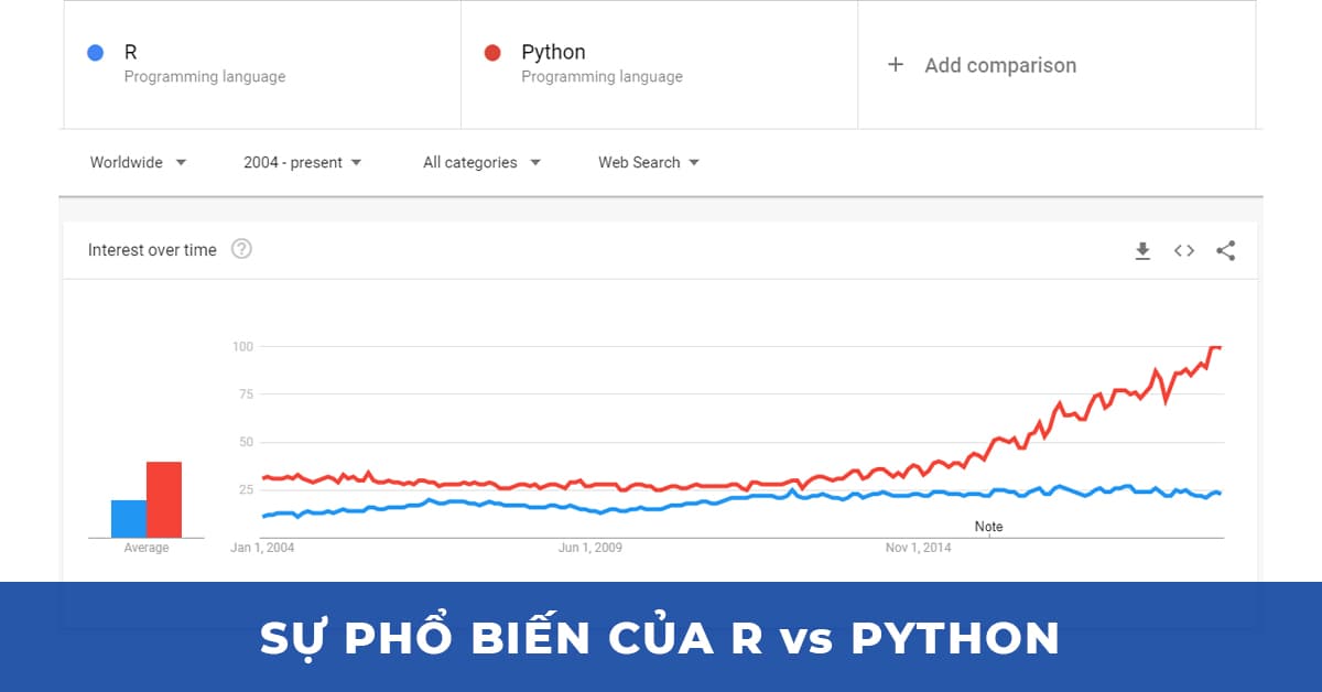 Python phổ biến hơn R rất nhiều