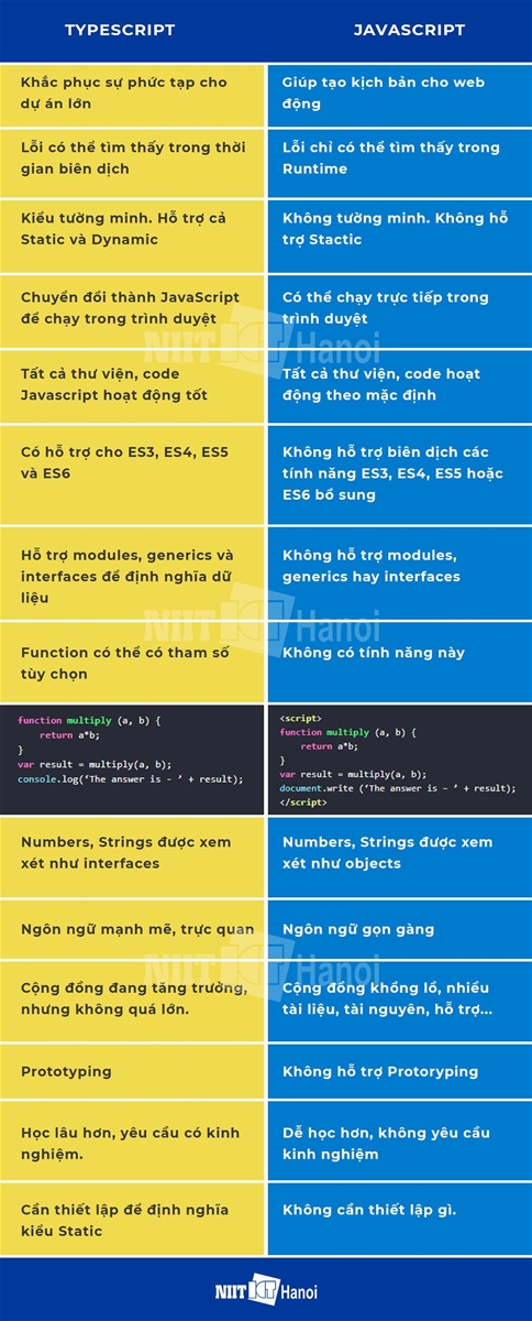 So sánh TypeScript với JavaScript