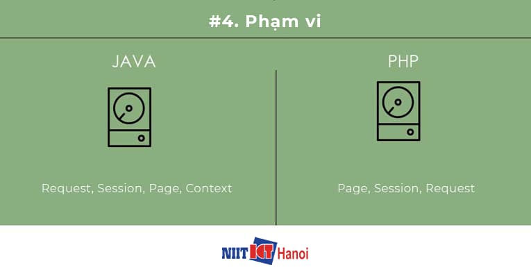 Infographics: Sự khác nhau giữa Java và PHP - 04
