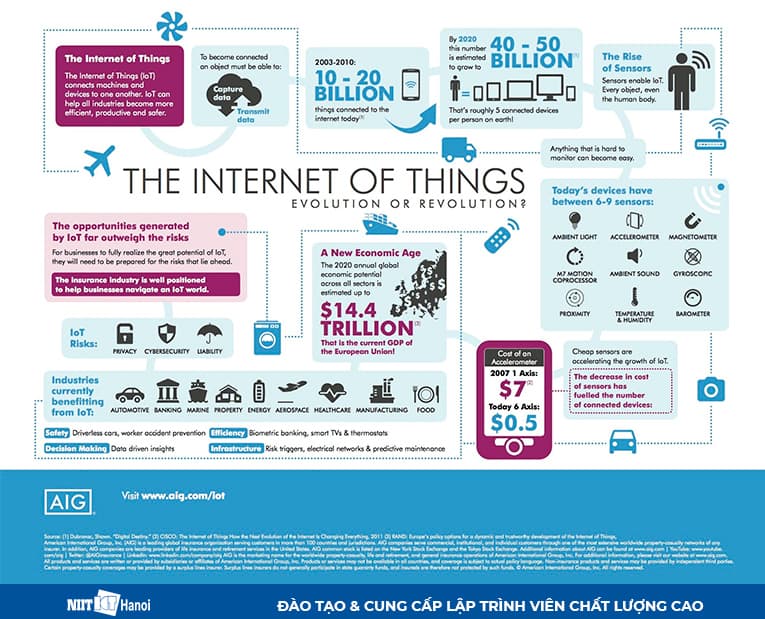 Internet Of Things (Vạn vật kết nối)