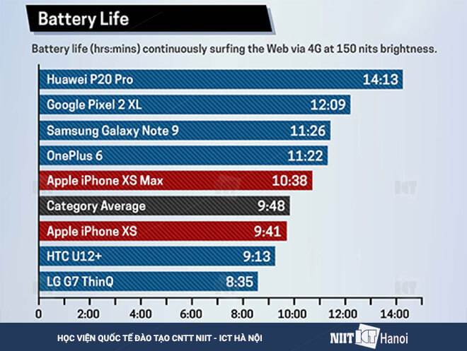 Thời gian dùng pin iPhone Xs Max thua Galaxy Note9-2