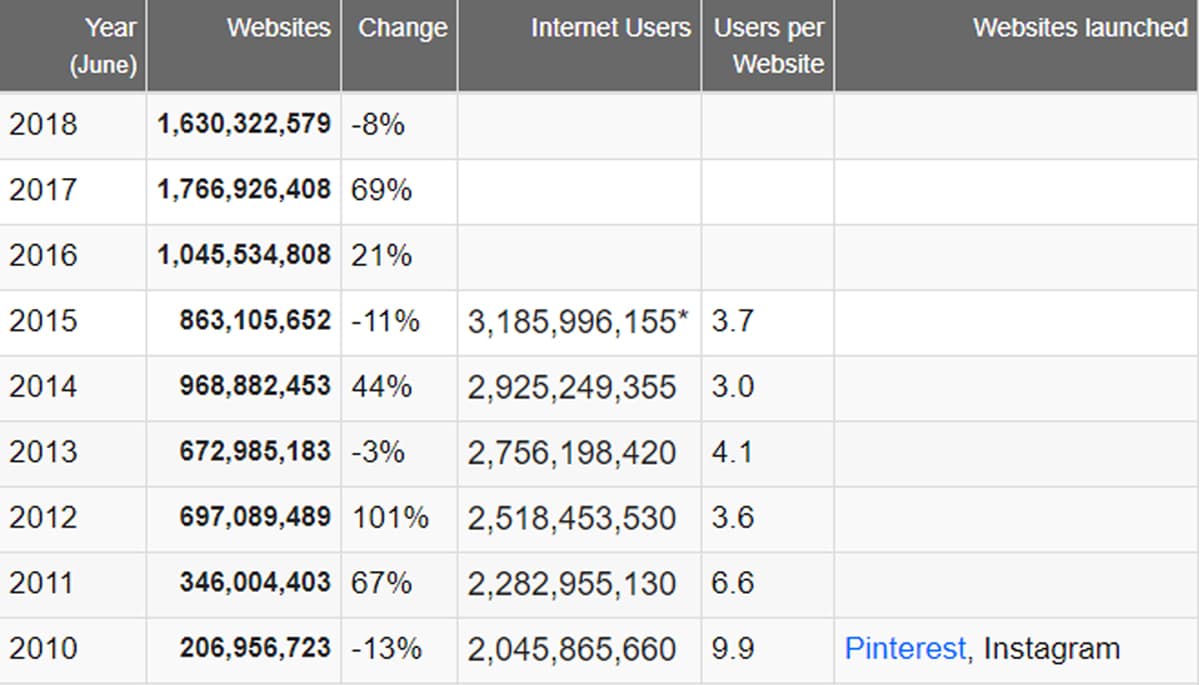Số lượng trang web ra mắt mỗi năm theo thống kê của Internetlivestats