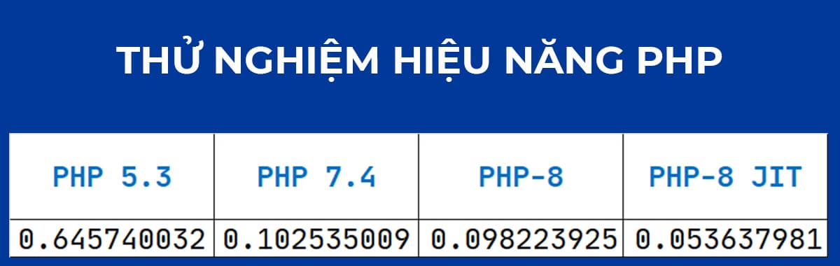 Kết quả thử nghiệm hiệu năng PHP-8 với các phiên bản PHP khác