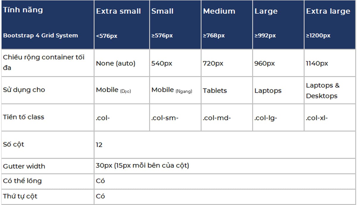 Tính năng của hệ thống lưới Bootstrap mới