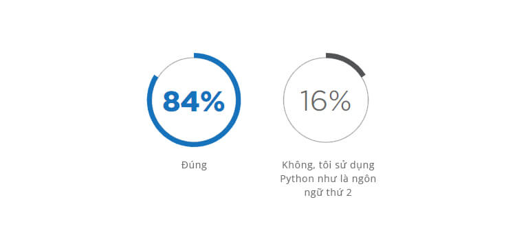 Tỷ lệ sử dụng Python làm ngôn ngữ chính