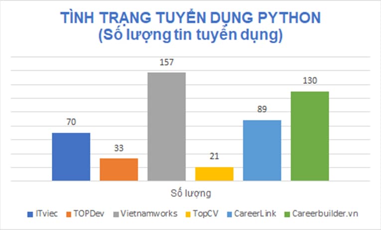 Số lượng tin tuyển dụng Python tại Việt Nam trên một số website tuyển dụng hàng đầu tại Việt Nam