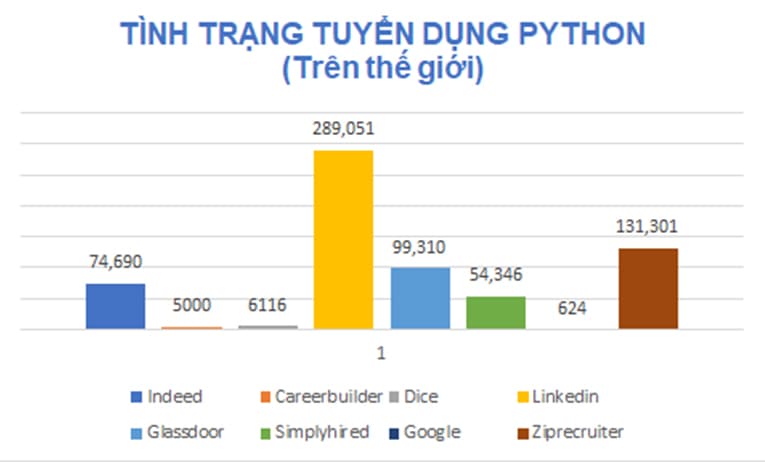 Số lượng tin tuyển dụng Python tại Việt Nam trên một số website tuyển dụng hàng đầu trên thế giới