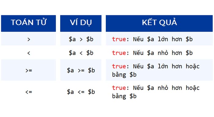 Toán tử so sánh trong PHP (2)