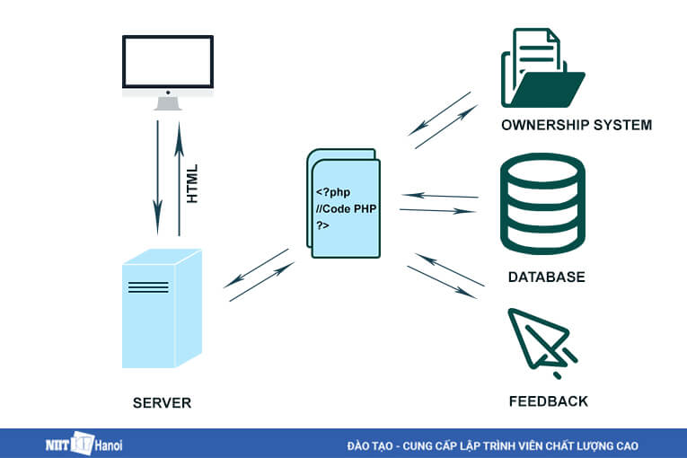 PHP - Ngôn ngữ kịch bản phía máy chủ