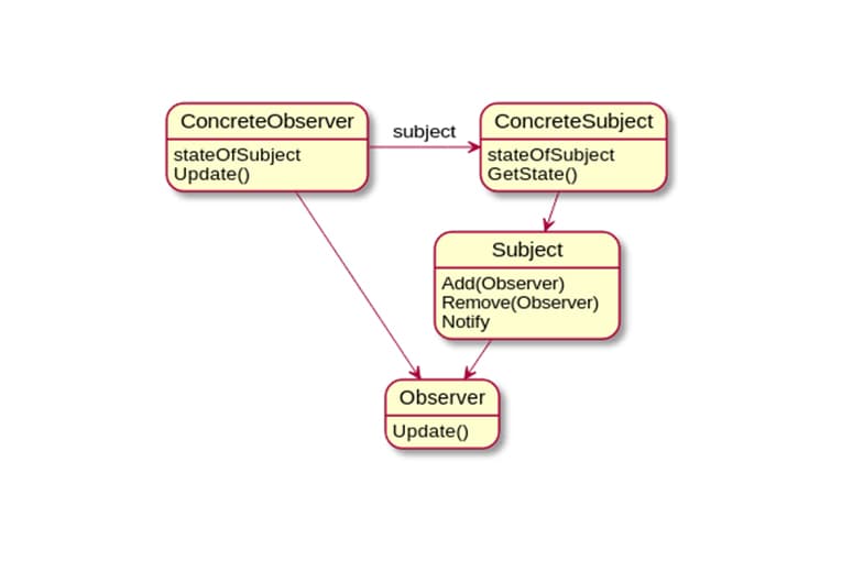 Top 10 Javascript Pattern: Observer Pattern