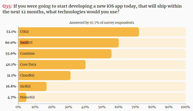 60% người được hỏi tuyên bố họ sẽ sử dụng SwiftUI cho ứng dụng tiếp theo.