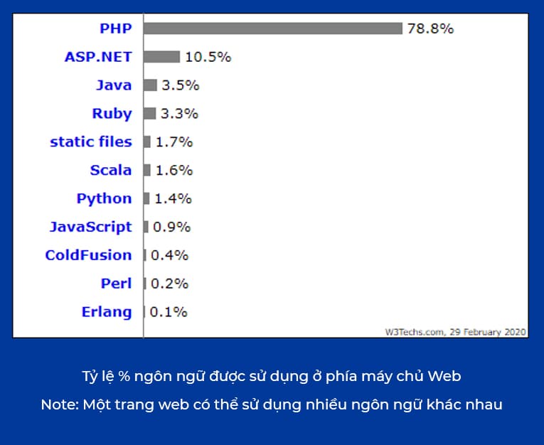 Tỷ lệ ngôn ngữ PHP được sử dụng phía máy chủ Web