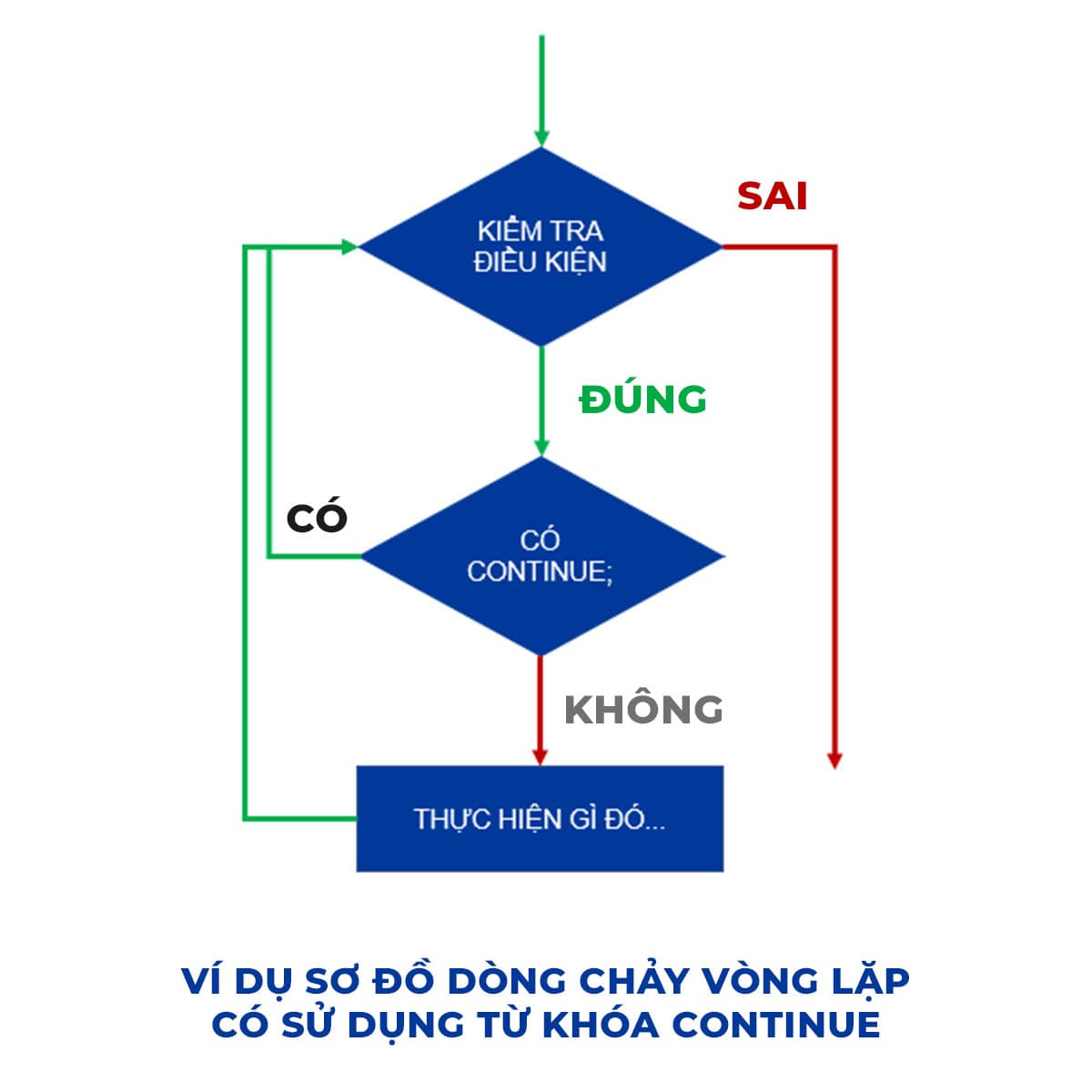 Ví dụ sơ đồ dòng chảy chương trình sử dụng từ khóa continue