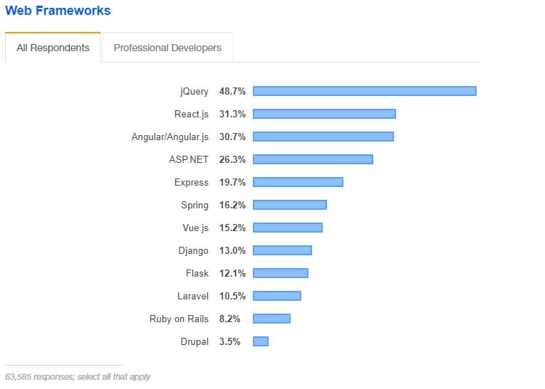 Web Framework phổ biên nhất thế giới theo Khảo sát của Stack Overflow